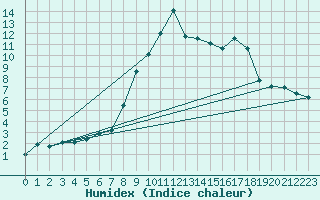 Courbe de l'humidex pour Piding