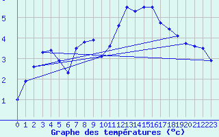 Courbe de tempratures pour Linton-On-Ouse