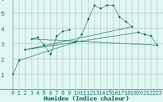 Courbe de l'humidex pour Linton-On-Ouse