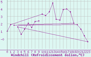Courbe du refroidissement olien pour Douzy (08)