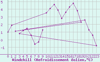 Courbe du refroidissement olien pour Nostang (56)