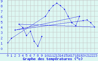 Courbe de tempratures pour Cabauw Tower