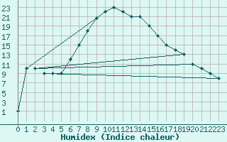 Courbe de l'humidex pour Turaif