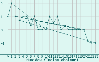 Courbe de l'humidex pour Reykjavik