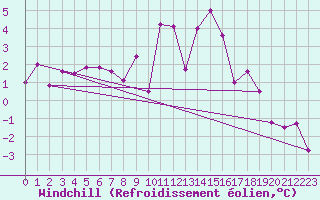 Courbe du refroidissement olien pour Dunkerque (59)