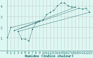 Courbe de l'humidex pour Troyes (10)