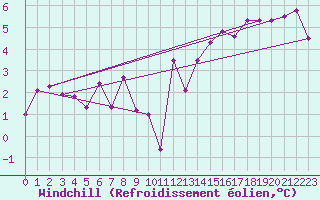 Courbe du refroidissement olien pour Le Talut - Belle-Ile (56)