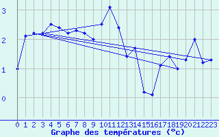 Courbe de tempratures pour Frosta