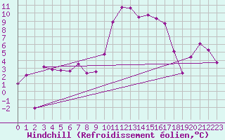 Courbe du refroidissement olien pour Saint-Etienne (42)