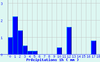 Diagramme des prcipitations pour Prin-Deyranon (79)