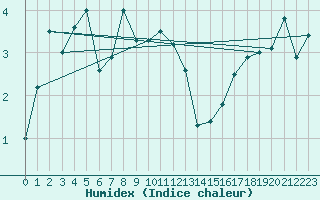 Courbe de l'humidex pour Laksfors