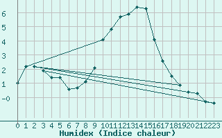 Courbe de l'humidex pour Grimentz (Sw)