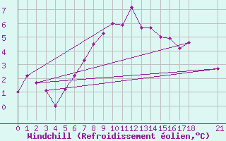 Courbe du refroidissement olien pour Murted Tur-Afb