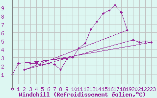 Courbe du refroidissement olien pour Plussin (42)