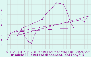 Courbe du refroidissement olien pour Torino / Bric Della Croce