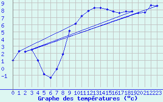 Courbe de tempratures pour Altheim, Kreis Biber