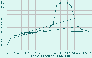 Courbe de l'humidex pour Carpentras (84)