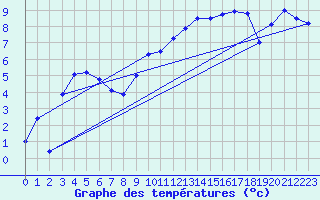 Courbe de tempratures pour Mont-Aigoual (30)