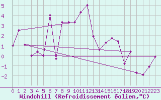 Courbe du refroidissement olien pour Bivio