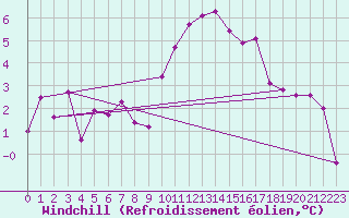 Courbe du refroidissement olien pour Abbeville (80)