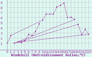 Courbe du refroidissement olien pour Reinosa