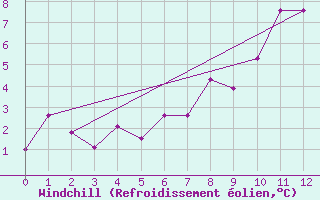 Courbe du refroidissement olien pour Bonnecombe - Les Salces (48)