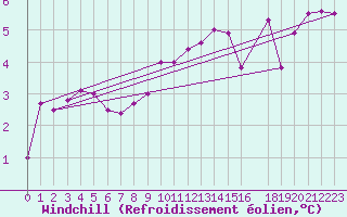 Courbe du refroidissement olien pour Gunnarn