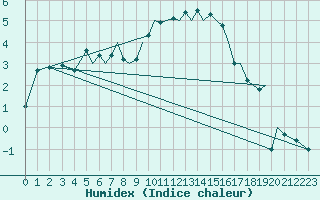 Courbe de l'humidex pour Isle Of Man / Ronaldsway Airport