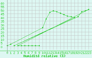 Courbe de l'humidit relative pour Saint-Michel-Mont-Mercure (85)