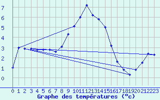 Courbe de tempratures pour Reutte