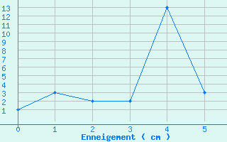 Courbe de la hauteur de neige pour Grenoble CEA (38)
