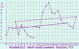 Courbe du refroidissement olien pour Pointe de Socoa (64)