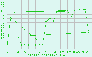 Courbe de l'humidit relative pour Lans-en-Vercors (38)