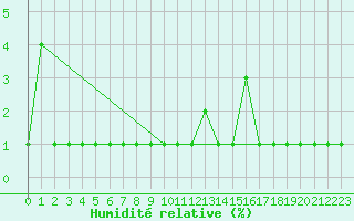 Courbe de l'humidit relative pour Gurande (44)