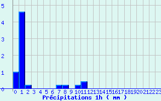 Diagramme des prcipitations pour Montarnaud (34)
