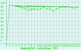 Courbe de l'humidit relative pour Brest (29)