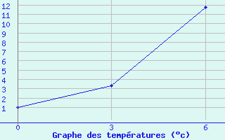 Courbe de tempratures pour Volzskaja Gmo