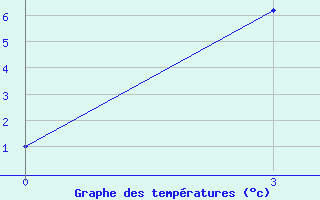 Courbe de tempratures pour Wudaoliang