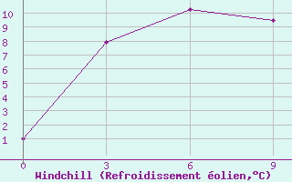 Courbe du refroidissement olien pour Bol