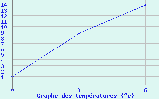 Courbe de tempratures pour Shiquanhe