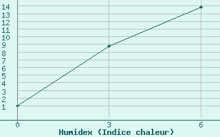 Courbe de l'humidex pour Shiquanhe