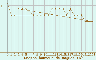 Courbe de la hauteur des vagues pour la bouée 6201030