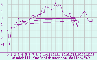 Courbe du refroidissement olien pour Dublin (Ir)