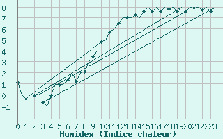 Courbe de l'humidex pour Muenster / Osnabrueck