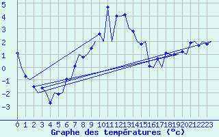 Courbe de tempratures pour Alta Lufthavn
