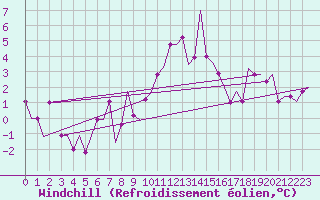Courbe du refroidissement olien pour Edinburgh Airport