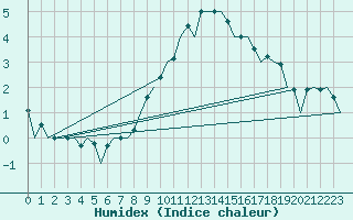 Courbe de l'humidex pour Nuernberg