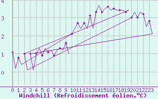 Courbe du refroidissement olien pour Le Goeree