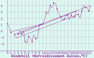 Courbe du refroidissement olien pour Krakow