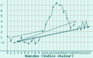 Courbe de l'humidex pour London / Heathrow (UK)